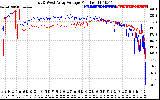 Solar PV/Inverter Performance Photovoltaic Panel Voltage Output