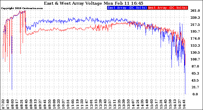 Solar PV/Inverter Performance Photovoltaic Panel Voltage Output