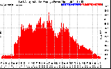 Solar PV/Inverter Performance East Array Actual & Average Power Output