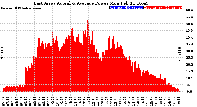 Solar PV/Inverter Performance East Array Actual & Average Power Output