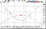 Solar PV/Inverter Performance Sun Altitude Angle & Sun Incidence Angle on PV Panels