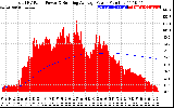 Solar PV/Inverter Performance Total PV Panel & Running Average Power Output