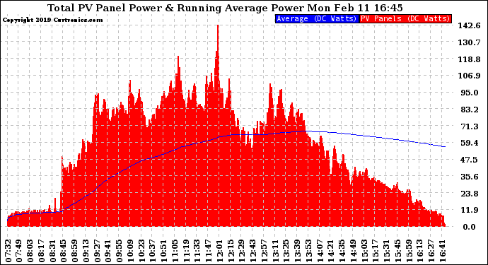 Solar PV/Inverter Performance Total PV Panel & Running Average Power Output