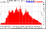 Solar PV/Inverter Performance Total PV Panel Power Output