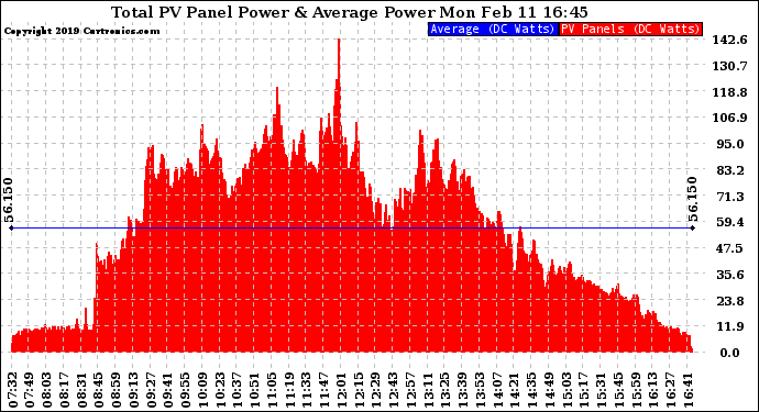 Solar PV/Inverter Performance Total PV Panel Power Output