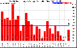 Solar PV/Inverter Performance Weekly Solar Energy Production