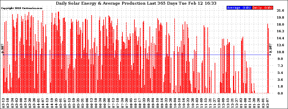 Solar PV/Inverter Performance Daily Solar Energy Production Last 365 Days