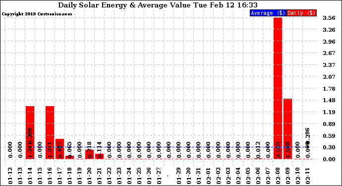 Solar PV/Inverter Performance Daily Solar Energy Production Value