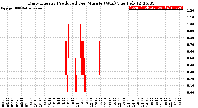 Solar PV/Inverter Performance Daily Energy Production Per Minute