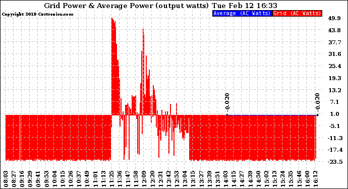 Solar PV/Inverter Performance Inverter Power Output