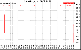 Solar PV/Inverter Performance Grid Voltage