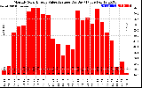 Solar PV/Inverter Performance Monthly Solar Energy Value Average Per Day ($)