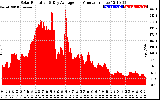 Solar PV/Inverter Performance Solar Radiation & Day Average per Minute