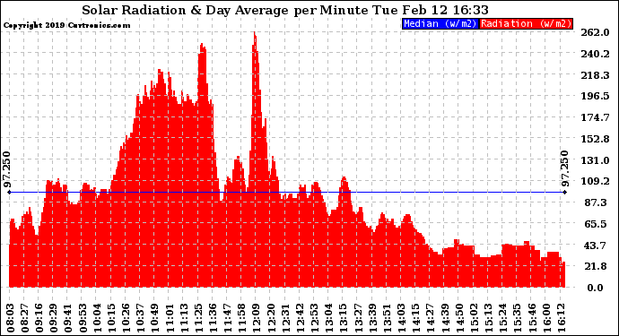 Solar PV/Inverter Performance Solar Radiation & Day Average per Minute
