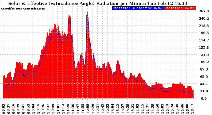 Solar PV/Inverter Performance Solar Radiation & Effective Solar Radiation per Minute