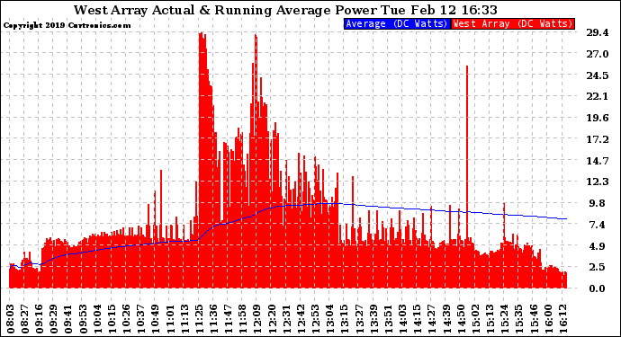 Solar PV/Inverter Performance West Array Actual & Running Average Power Output