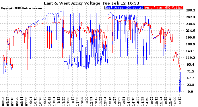 Solar PV/Inverter Performance Photovoltaic Panel Voltage Output