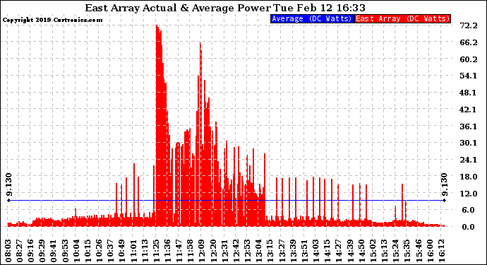 Solar PV/Inverter Performance East Array Actual & Average Power Output