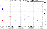 Solar PV/Inverter Performance Sun Altitude Angle & Sun Incidence Angle on PV Panels