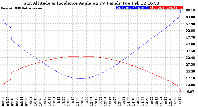 Solar PV/Inverter Performance Sun Altitude Angle & Sun Incidence Angle on PV Panels