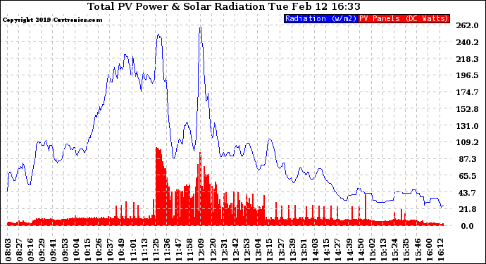 Solar PV/Inverter Performance Total PV Panel Power Output & Solar Radiation