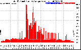 Solar PV/Inverter Performance Total PV Panel Power Output