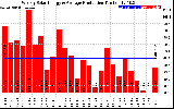 Solar PV/Inverter Performance Weekly Solar Energy Production