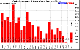 Solar PV/Inverter Performance Weekly Solar Energy Production Value