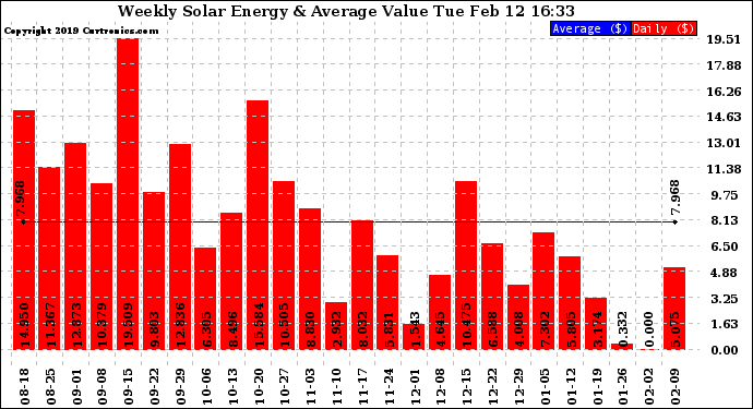 Solar PV/Inverter Performance Weekly Solar Energy Production Value