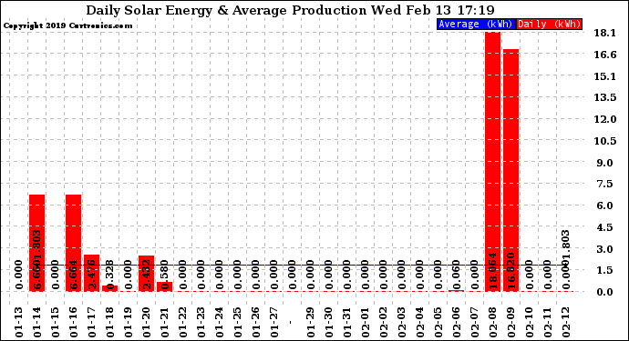 Solar PV/Inverter Performance Daily Solar Energy Production