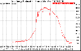 Solar PV/Inverter Performance Daily Energy Production Per Minute