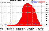 Solar PV/Inverter Performance Grid Power & Solar Radiation