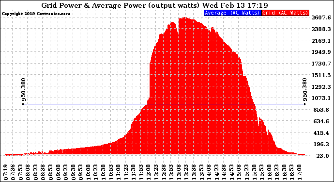 Solar PV/Inverter Performance Inverter Power Output