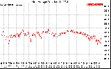 Solar PV/Inverter Performance Grid Voltage