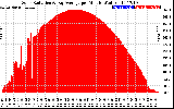 Solar PV/Inverter Performance Solar Radiation & Day Average per Minute