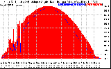 Solar PV/Inverter Performance Solar Radiation & Effective Solar Radiation per Minute