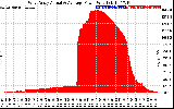 Solar PV/Inverter Performance West Array Actual & Average Power Output