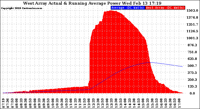 Solar PV/Inverter Performance West Array Actual & Running Average Power Output