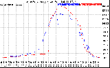 Solar PV/Inverter Performance Photovoltaic Panel Power Output