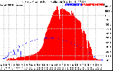 Solar PV/Inverter Performance East Array Power Output & Solar Radiation