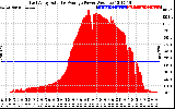 Solar PV/Inverter Performance East Array Actual & Average Power Output