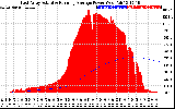 Solar PV/Inverter Performance East Array Actual & Running Average Power Output