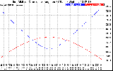 Solar PV/Inverter Performance Sun Altitude Angle & Sun Incidence Angle on PV Panels