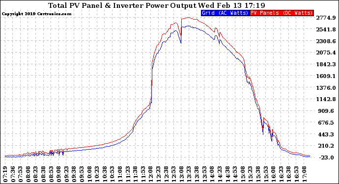 Solar PV/Inverter Performance PV Panel Power Output & Inverter Power Output