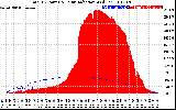 Solar PV/Inverter Performance Total PV Panel Power Output & Solar Radiation