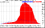 Solar PV/Inverter Performance Total PV Panel Power Output & Effective Solar Radiation