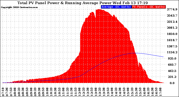 Solar PV/Inverter Performance Total PV Panel & Running Average Power Output