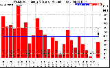 Solar PV/Inverter Performance Weekly Solar Energy Production