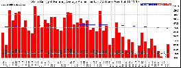 Milwaukee Solar Powered Home WeeklyProduction52RunningAvg