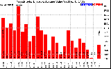 Solar PV/Inverter Performance Weekly Solar Energy Production Value